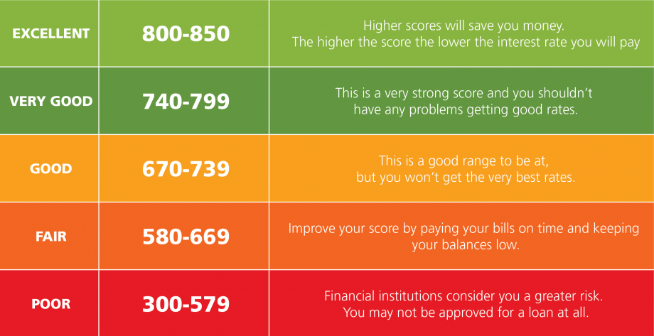 what is credit?